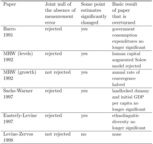 Table 1: A summary of our results concerning measurement error in cross-sectional growth regressions