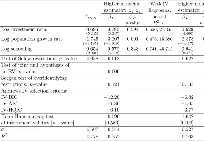 Table 4: MRW 1992. Dependent variable: GDP per capita in 1985, unrestricted speci…cation, 98 observations (t-statistics in parentheses unless otherwise noted)