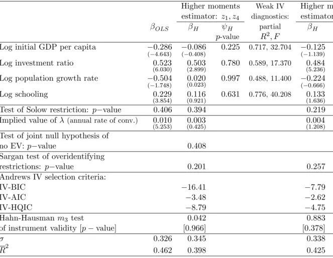Table 6: MRW 1992. Dependent variable: Growth rate of GDP per capita, 1960-1985, unrestricted speci…cation, 98 observations (t-statistics in parentheses unless otherwise noted)