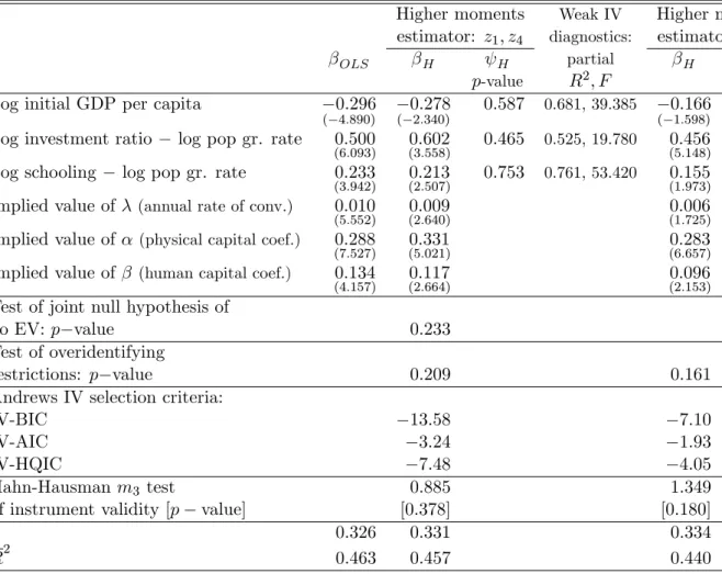 Table 7: MRW 1992. Dependent variable: Growth rate of GDP per capita, restricted speci…cation, 1960-1985, 98 observations (t-statistics in parentheses unless otherwise noted)
