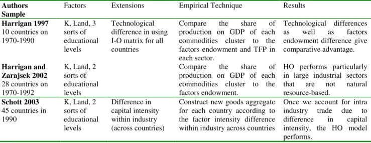 Table 1b: Studies of patterns of specialization 