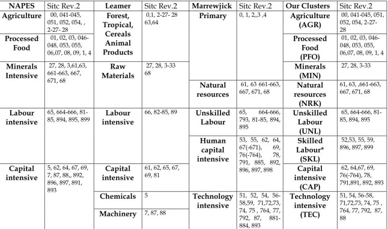 Table 2: Construction of clusters 