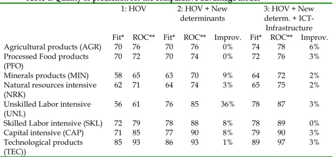 Table 4: Quality of prediction for the comparative advantage model  1: HOV  2: HOV + New 
