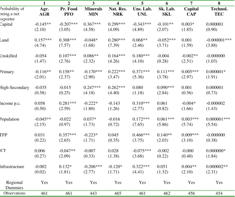 Table  6:  Determinants  of  Comparative  Advantage:  Heckman  selection  equation:  Probit  on  the  probability  of  being  a  net  exporter  of  each  commodity cluster on 1960-2000