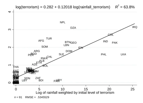 Figure  2:  Average  number  of  terrorist  incidents  versus  the  rainfall  weighted  by  initial  terrorism 