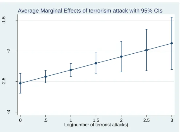 Figure 5: Marginal effect of terrorist attacks, cross-country analysis 