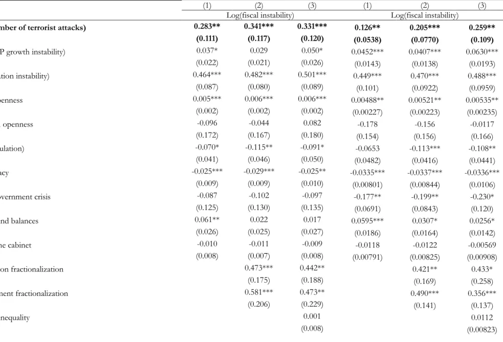 Table 4: Terrorism and the volatility of fiscal policy, Instrumental variables estimates 