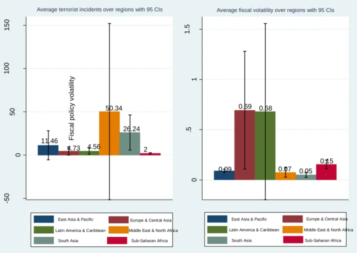 Figure 1: Terrorism and fiscal policy volatility across regions 