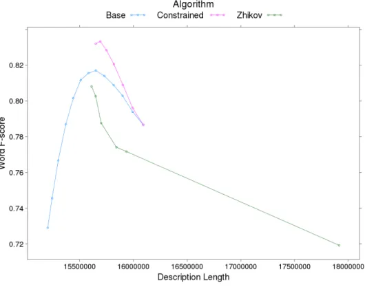 Figure 2: f-score on words as a function of description length for the three algorithms