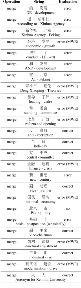 Table 3: Modiﬁcation made (sorted by number of occurrences)