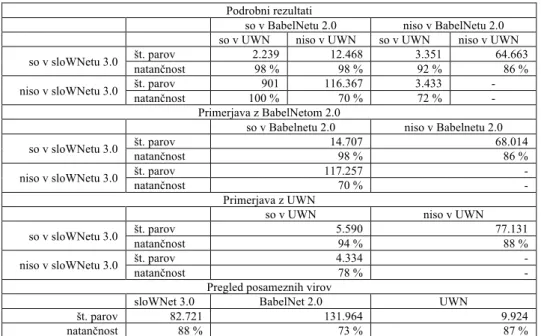 Tabela 3. Primerjava razširjenega sloWNeta z BabelNetom in UWN. 