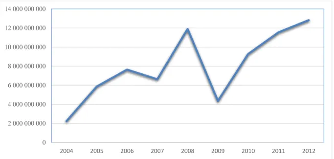 Figure 1: Evolution of oil royalties received by the Region of Logone Oriental under law N°001/PR/99 