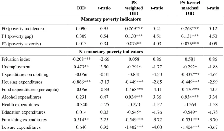 Table 3: Impact of oil royalties on poverty in region producing with SUTVA control 