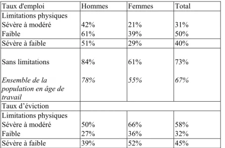 Tableau I.2 – 22 : taux d’emploi selon le genre et l’importance des limitations  Taux d'emploi  Hommes  Femmes  Total 