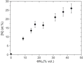 Fig. 1 shows a proportional evolution of the nitrogen concentration measured by NRA versus the N 2 flow in the deposition chamber