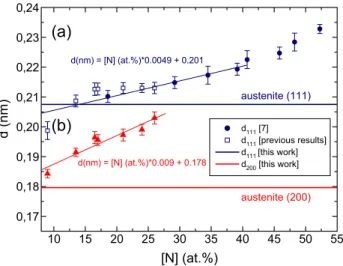 Fig. 4. The inter-planar spacing for the (220) and (222) planes measured by GXRD technique versus the nitrogen concentration is compared to previous results and to other results from the literature [7].