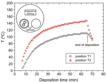 Fig. 5. Evolution of the substrate temperature measured during deposition onto silicon for two different places of the samples.