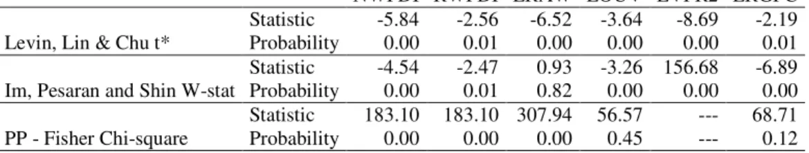 Table 6: Panel unit roots tests 