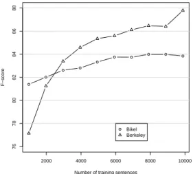 Figure 3: Parsing Learning curve on F TB with CC- CC-tagset, in perfect-tagging