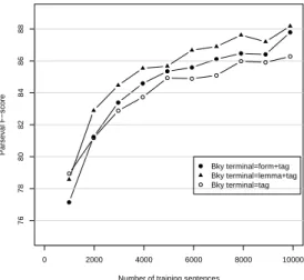 Figure 4: Impact of clustering word forms (train- (train-ing on F TB with CC-tagset, in perfect-tagging)
