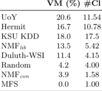 Table 1. V-measure for SemEval noun testset