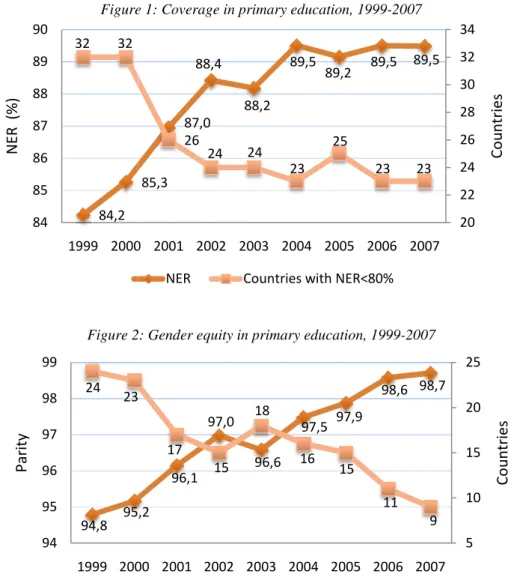 Figure 3: Total aid to education and aid to primary education in % of total aid,84,23232848586878889901999 2000NER  (%)94,895,224239495969798991999 2000Parity 7,2% 6,7% 1,7% 1,7% 0%2%4%6%8%10%12% 1999 2000