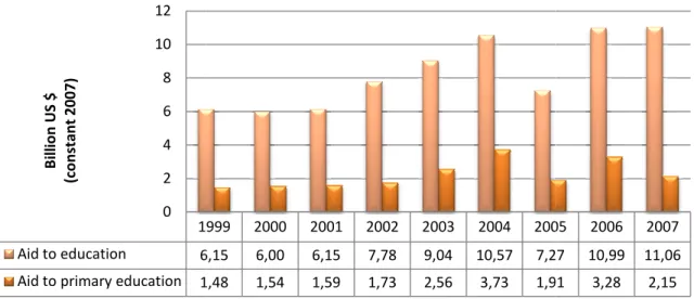 Figure 4: Total aid to education and aid to primary education