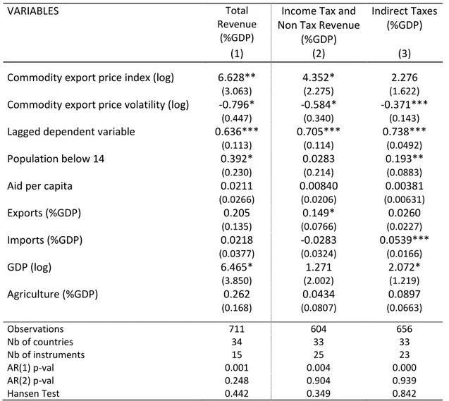 Table 5.  Impact of exported commodity price level and volatility (System-GMM – 1 st  indicator of volatility)