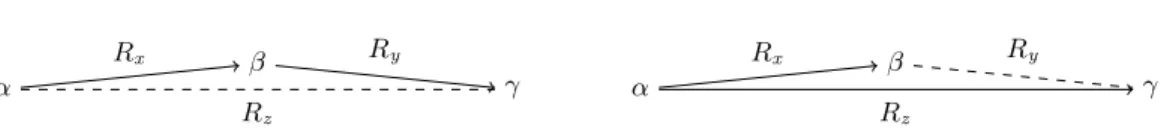 Fig. 1. Representation of the two forms of rules: inference of R z or inference of R y