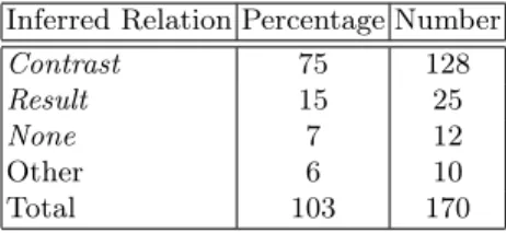 Table 1. Percentage of inferred relations between (α) and (γ) in extracted discourses containing the premise Result(α, β) ∧ Contrast(β, γ)