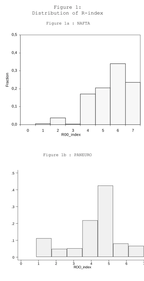 Figure 1:   Distribution of R-index  Figure 1a : NAFTA  0,00,10,20,30,40,5 0 1 2 3 4 5 6 7 R00_indexFraction Figure 1b : PANEURO  Fraction ROO_index0123 4 5 6 70.1.2.3.4.5
