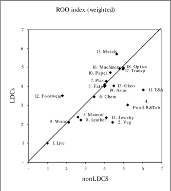 Figure 2a : Unweighted averages 