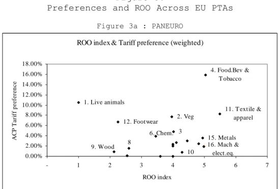 Figure 3a : PANEURO  ROO index &amp; Tariff preference (weighted)