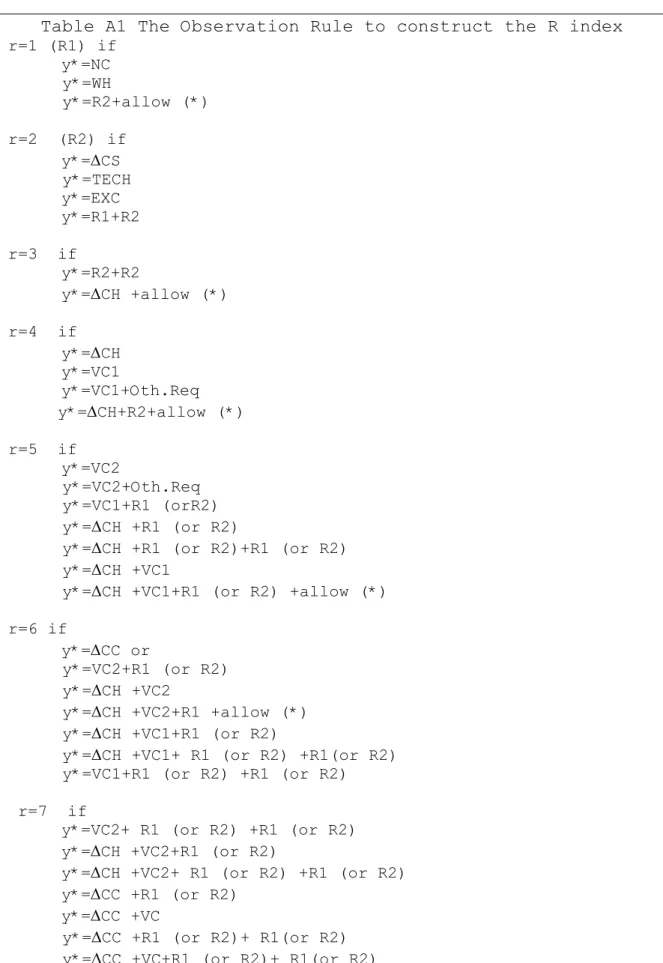 Table A1 The Observation Rule to construct the R index  r=1 (R1) if    y*=NC   y*=WH   y*=R2+allow  (*)  r=2  (R2) if      y*=∆CS       y*=TECH    y*=EXC  y*=R1+R2      r=3  if      y*=R2+R2    y*= ∆ CH +allow (*)       r=4  if      y*= ∆ CH   y*=VC1  y*=V