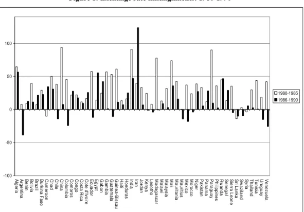 Figure 1: Exchange rate misalignments: 1980-1990   