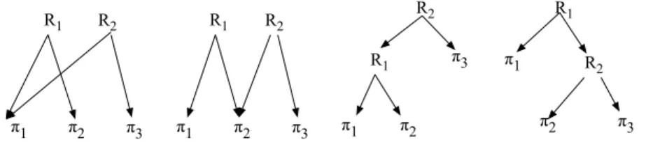 Figure 6: Non-labelled DAG s for a discourse with three sentences in the canonical order, respecting constraints C 1 and C 2