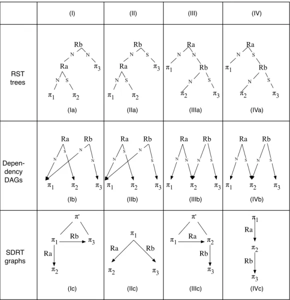 Table 1: RST trees for S 1 (Conn a ) S 2 (Conn b ) S 3 with an embedded subordinating relation, and their equivalent dependency DAG s and SDRT graphs.