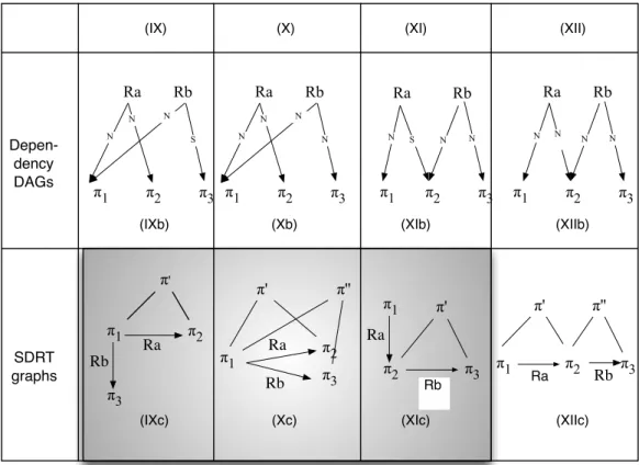 Table 3: Non tree shaped dependency DAG s without any equivalent RST tree, and their equivalent SDRT graphs (on a shaded background for those which are excluded by the theory)