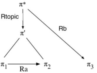 Figure 8: SDRT graph proposed in [Asher2007] for discourse (4)