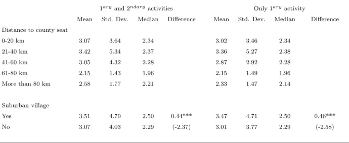 Table 2: Non-agricultural hourly wages and distance to towns and cities in rural China
