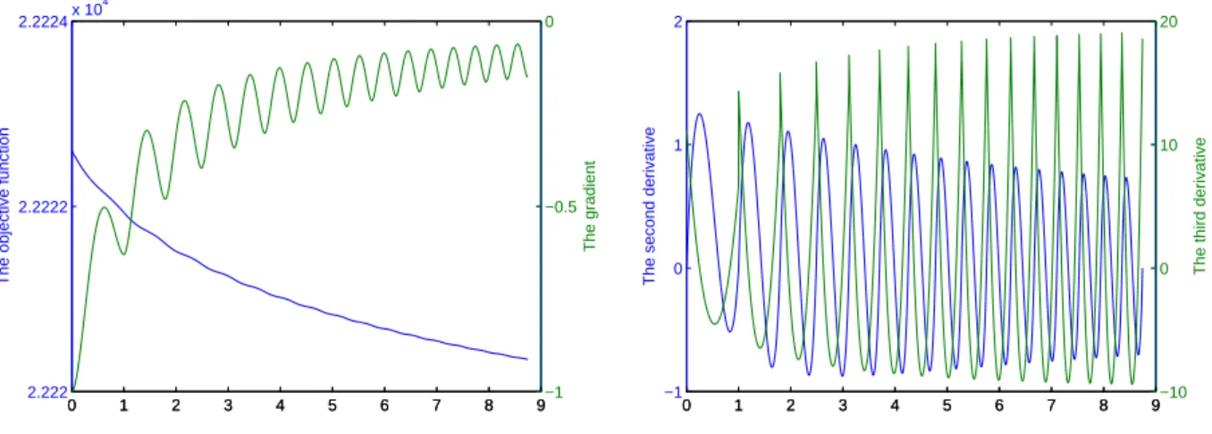 Figure 3.2: A plot of the univariate function and its derivatives on which ARC attains its worst-case complexity (first 16 intervals determined by the iterates).