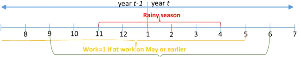 Figure 1. Definition of school, work, and rainfall variables 