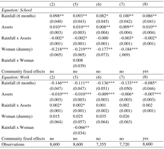 Table 3. Effects of Rainfall on School and Work Decisions, Robustness Checks (Sub-population and  Fixed Effects)     (2)  (5)  (6)  (7)  (8)  Equation: School  Rainfall (6 months)  0.098**  0.093**  0.082*  0.100**  0.086**  (0.040)  (0.043)  (0.045)  (0.0