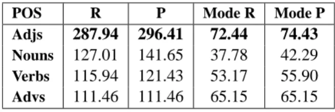 Table 5: oot results for different POS (%)