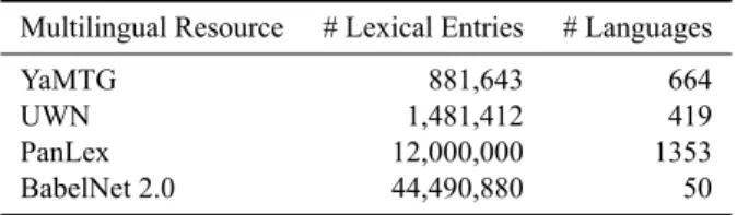 Table 1: Comparison of the basic figures for the main mul- mul-tilingual translation resources and YaMTG