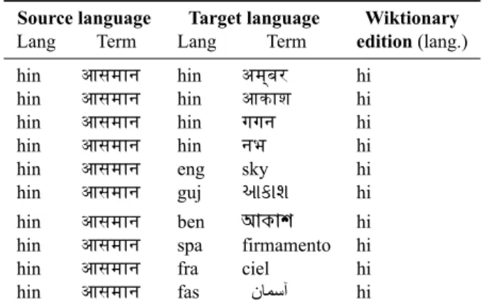 Table 2: Fragment of the normalized translation extracted from the Hindi wiktionary.