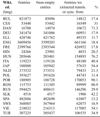 Table 3: Proportion of wiktionary entries having at least one raw translation and/or synonym pair extracted by our system.