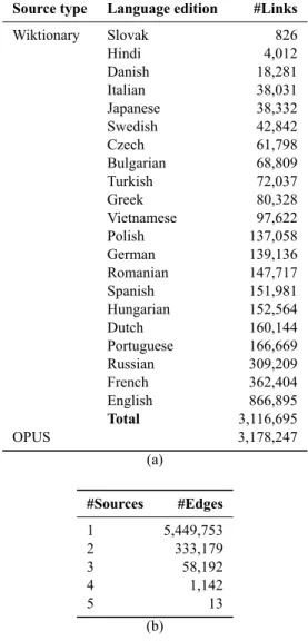 Table 8: Number of translations and synonyms by number of distinct sources it was extracted from (subtable a)