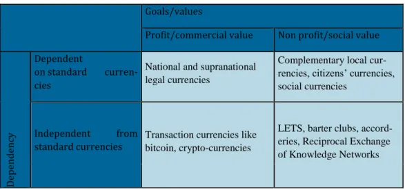 Table 2. Classification of non-bank currencies 