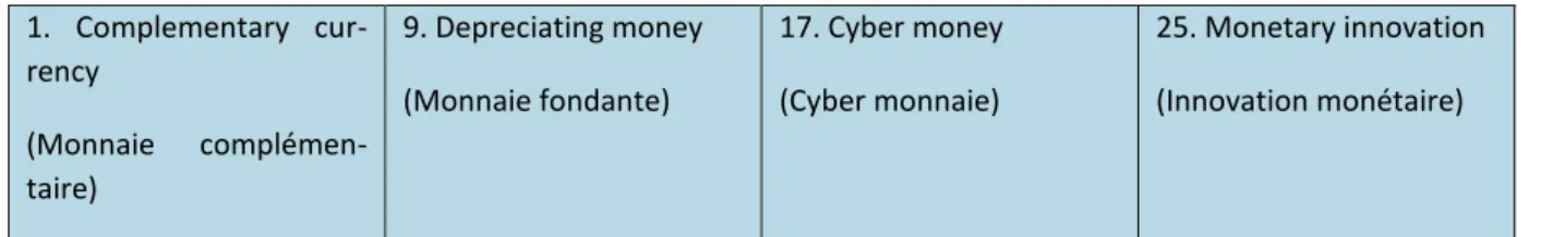 Table 1. Final keywords used to extract web data  1.  Complementary   cur-rency  (Monnaie   complémen-taire)  9